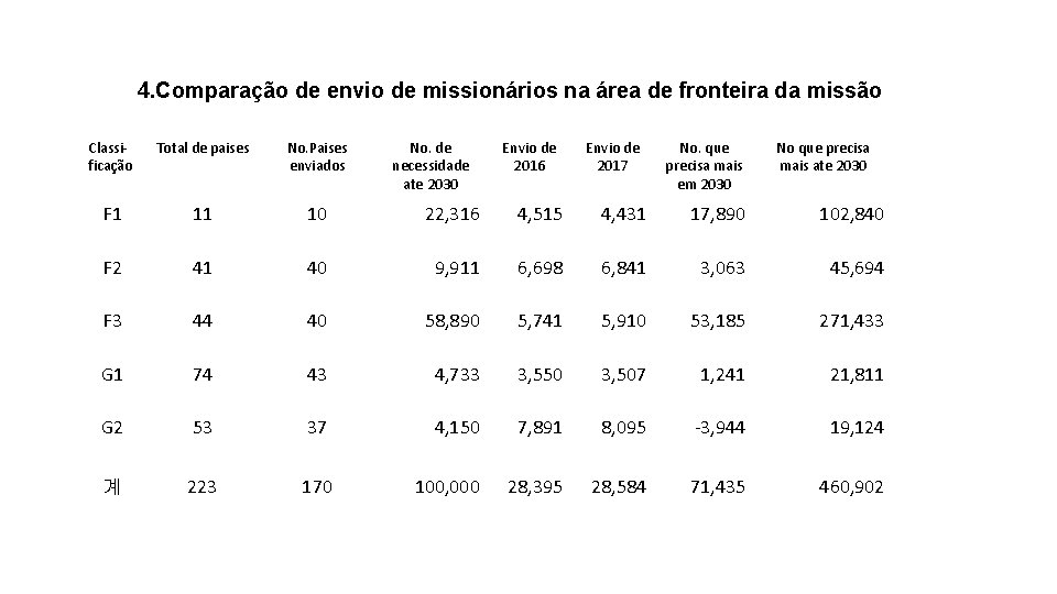 4. Comparação de envio de missionários na área de fronteira da missão Classificação Total