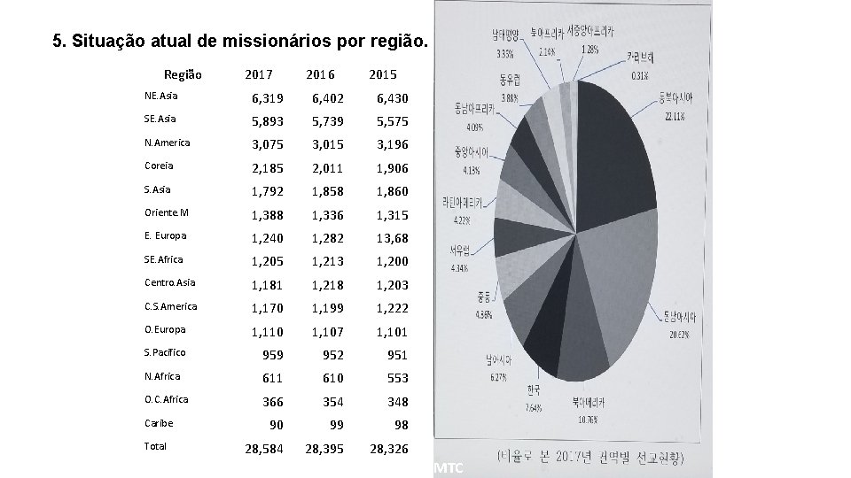 5. Situação atual de missionários por região. Região 2017 2016 2015 NE. Asia 6,