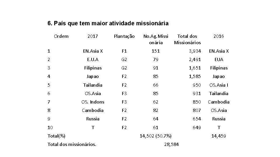 6. País que tem maior atividade missionária Ordem 2017 Plantação No. Ag. Missi onária