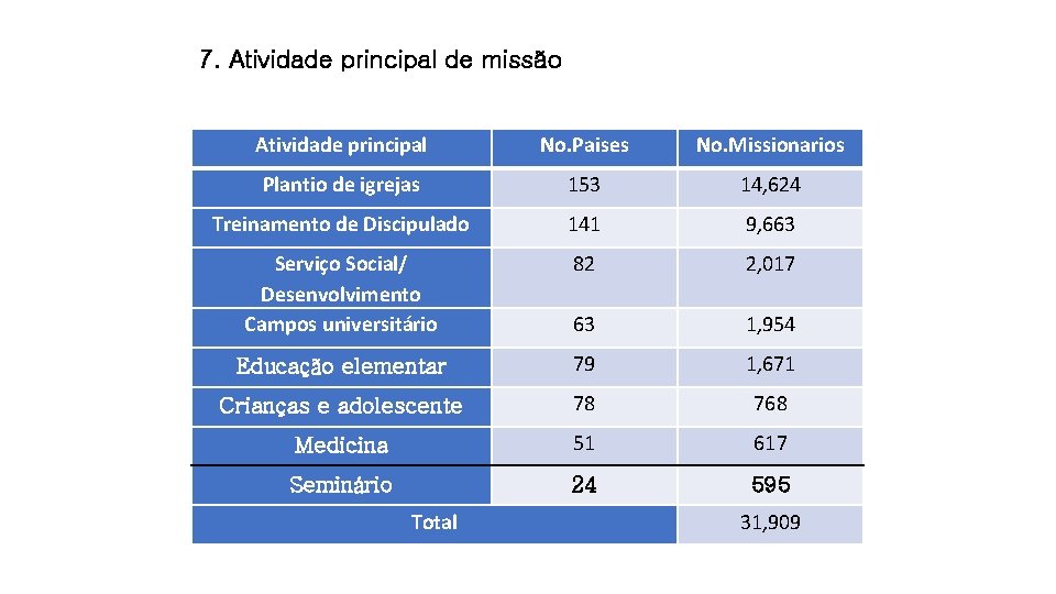7. Atividade principal de missão Atividade principal No. Paises No. Missionarios Plantio de igrejas