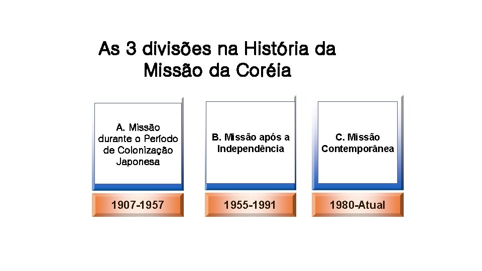 As 3 divisões na História da Missão da Coréia A. Missão durante o Período