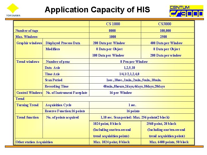 Application Capacity of HIS YOKOGAWA CS 1000 CS 3000 Number of tags 8000 100,