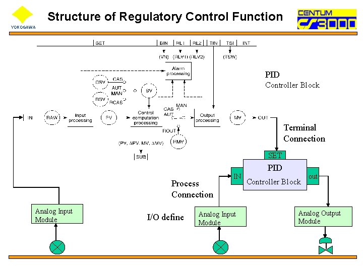 Structure of Regulatory Control Function YOKOGAWA PID Controller Block Terminal Connection SET Process Connection