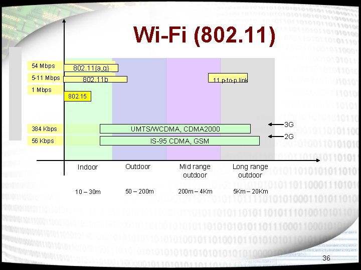 Wi-Fi (802. 11) 54 Mbps 5 -11 Mbps 802. 11{a, g} . 11 p-to-p