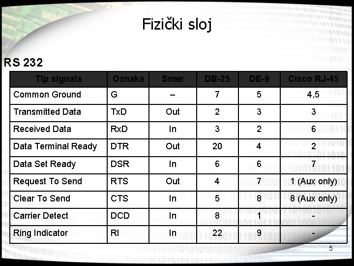 Fizički sloj RS 232 Tip signala Oznaka Smer DB-25 DE-9 Cisco RJ-45 – 7