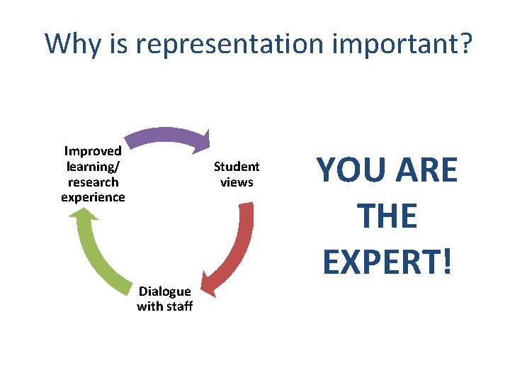 Why is representation important? Improved learning/ research experience Student views Dialogue with staff YOU