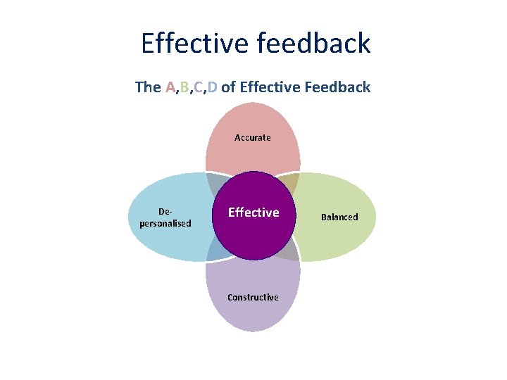 Effective feedback The A, B, C, D of Effective Feedback Accurate Depersonalised Effective Constructive