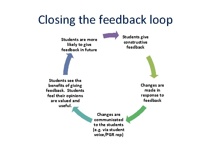 Closing the feedback loop Students are more likely to give feedback in future Students