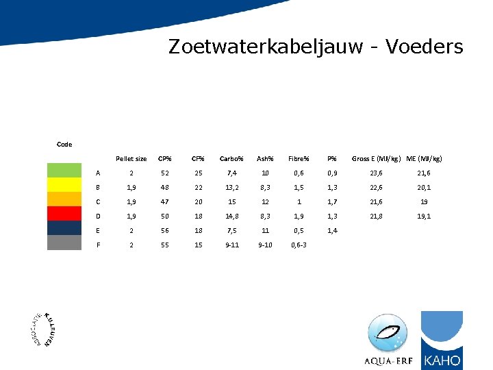 Zoetwaterkabeljauw - Voeders Code Pellet size CP% CF% Carbo% Ash% Fibre% P% Gross E