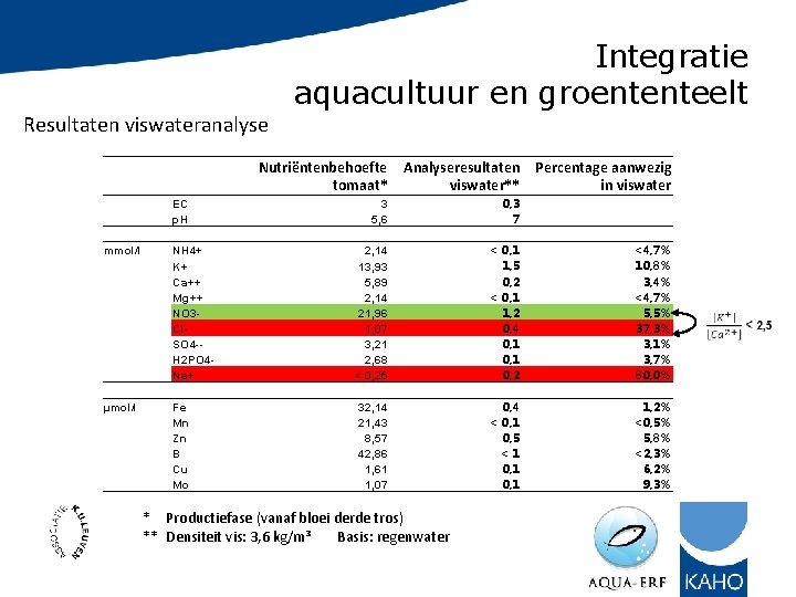 Resultaten viswateranalyse EC p. H mmol/l µmol/l Integratie aquacultuur en groententeelt Nutriëntenbehoefte tomaat* Analyseresultaten