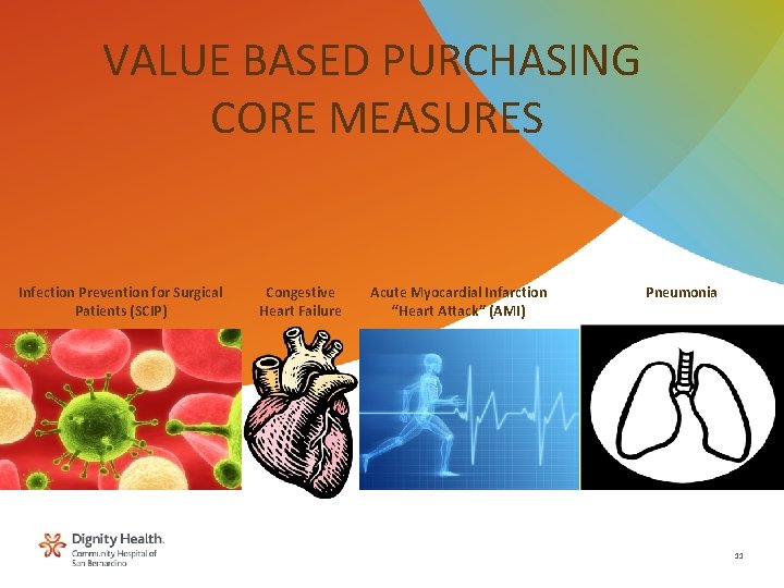 VALUE BASED PURCHASING CORE MEASURES Infection Prevention for Surgical Patients (SCIP) Congestive Heart Failure