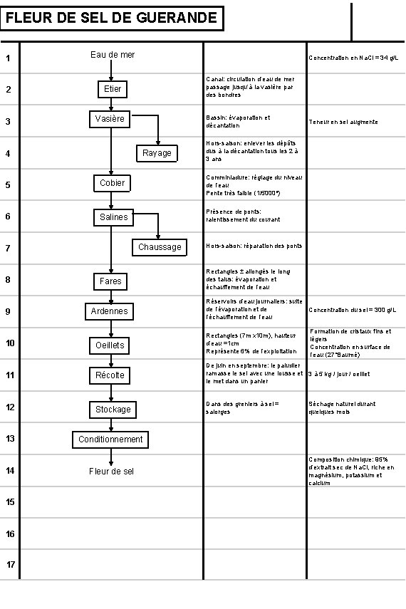 FLEUR DE SEL DE GUERANDE 1 2 3 Eau de mer Concentration en Na.