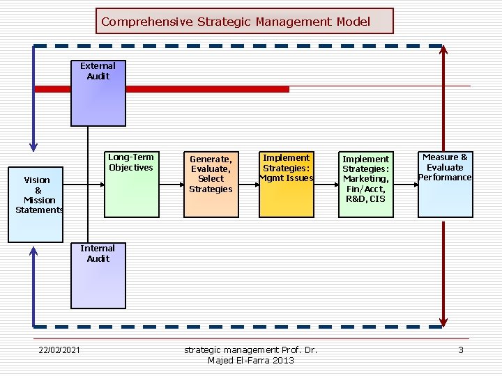 Comprehensive Strategic Management Model External Audit Long-Term Objectives Vision & Mission Statements Generate, Evaluate,