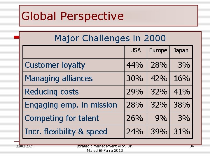 Global Perspective Major Challenges in 2000 USA Europe Japan Customer loyalty 44% 28% 3%