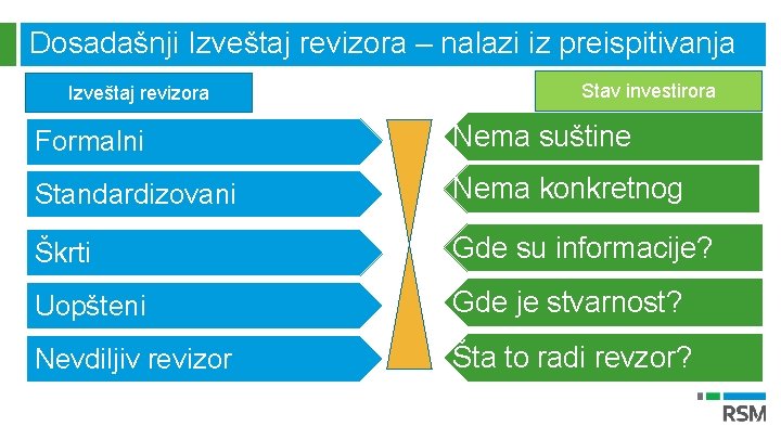 Dosadašnji Izveštaj revizora – nalazi iz preispitivanja Izveštaj revizora Stav investirora Formalni Nema suštine