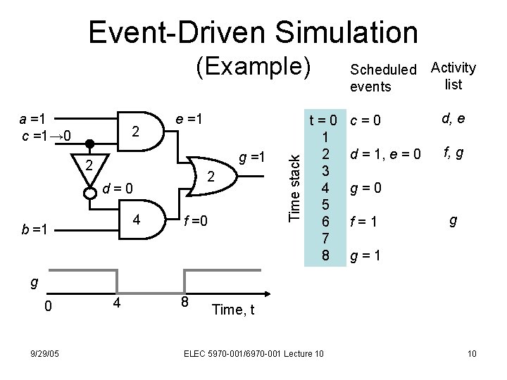 Event-Driven Simulation (Example) 2 e =1 g =1 2 2 d=0 4 b =1