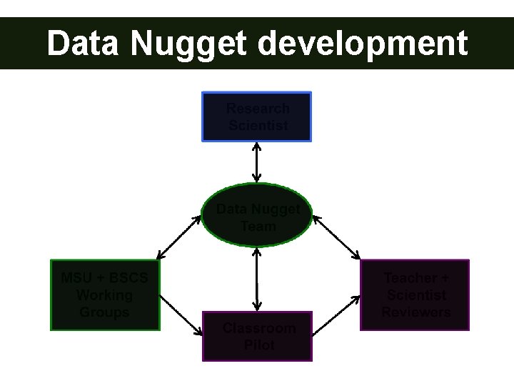 Data Nugget development 