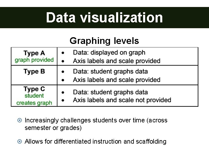 Data visualization _ Graphing levels Increasingly challenges students over time (across semester or grades)