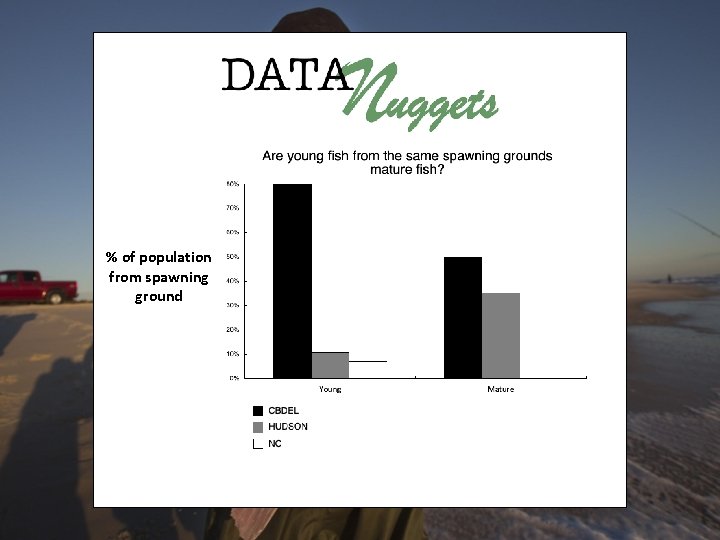 % of population from spawning ground 