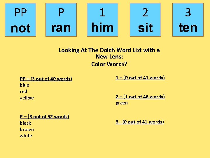 PP not P ran 1 him 2 sit Looking At The Dolch Word List