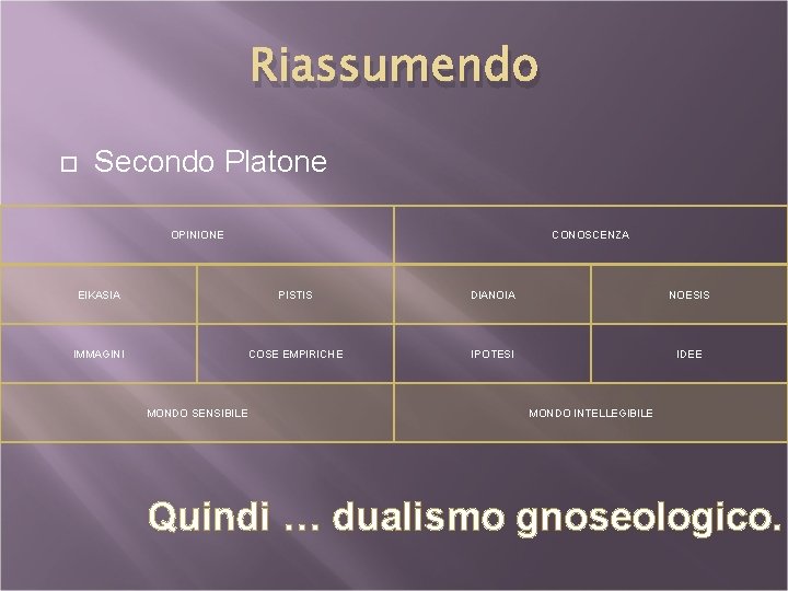Riassumendo Secondo Platone OPINIONE CONOSCENZA EIKASIA PISTIS DIANOIA NOESIS IMMAGINI COSE EMPIRICHE IPOTESI IDEE