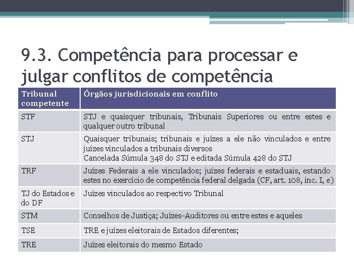 9. 3. Competência para processar e julgar conflitos de competência Tribunal competente Órgãos jurisdicionais