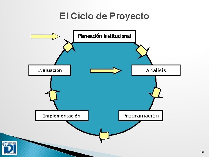 El Ciclo de Proyecto Planeación Institucional Evaluación Implementación Análisis Programación 13 