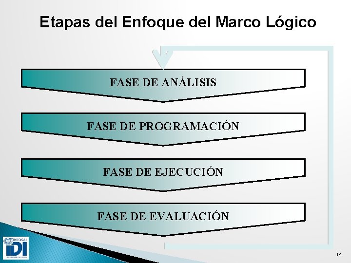 Etapas del Enfoque del Marco Lógico FASE DE ANÁLISIS FASE DE PROGRAMACIÓN FASE DE