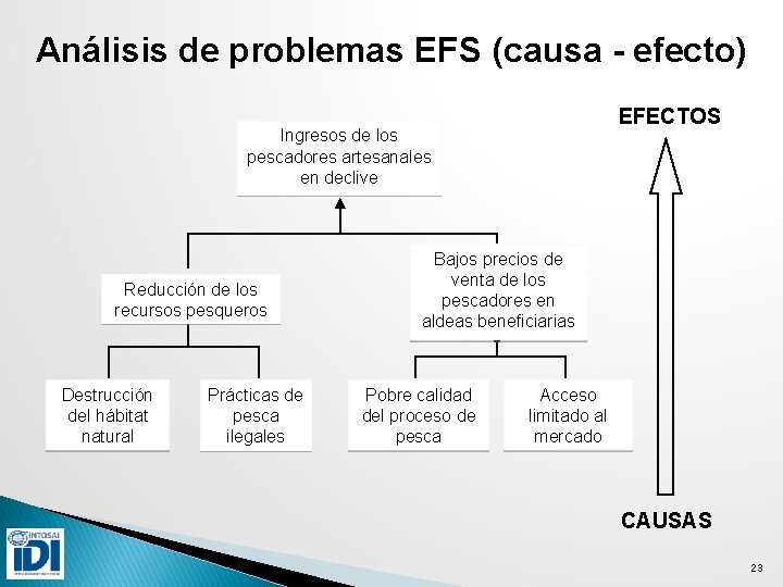 Análisis de problemas EFS (causa - efecto) EFECTOS Ingresos de los pescadores artesanales en