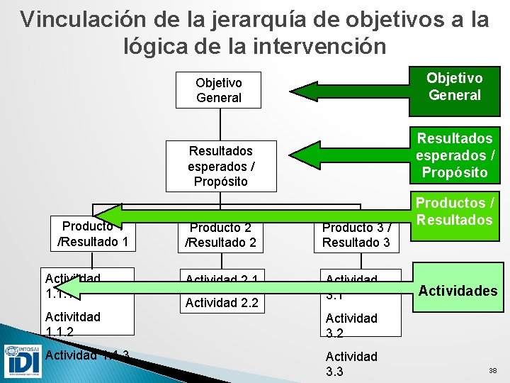 Vinculación de la jerarquía de objetivos a la lógica de la intervención Objetivo General
