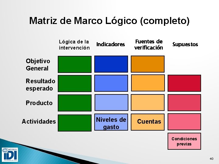 Matriz de Marco Lógico (completo) Lógica de la intervención Indicadores Fuentes de verificación Niveles