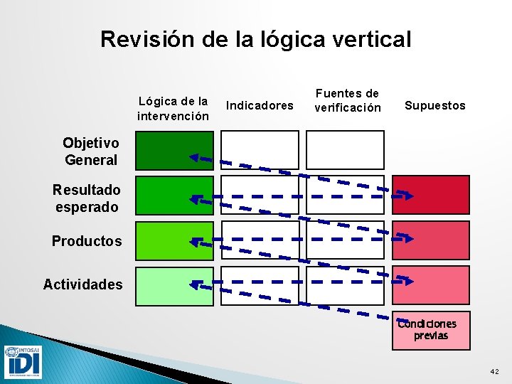 Revisión de la lógica vertical Lógica de la intervención Indicadores Fuentes de verificación Supuestos