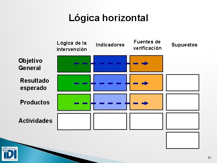 Lógica horizontal Lógica de la intervención Indicadores Fuentes de verificación Supuestos Objetivo General Resultado