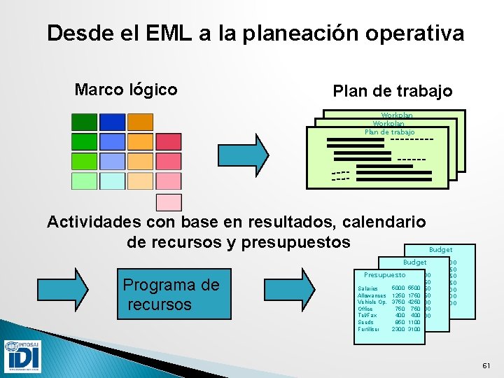 Desde el EML a la planeación operativa Marco lógico Plan de trabajo Workplan Plan