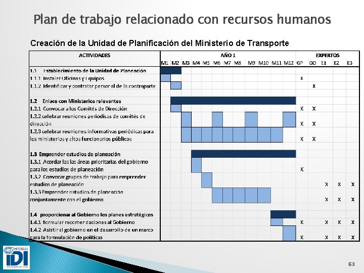 Plan de trabajo relacionado con recursos humanos Creación de la Unidad de Planificación del