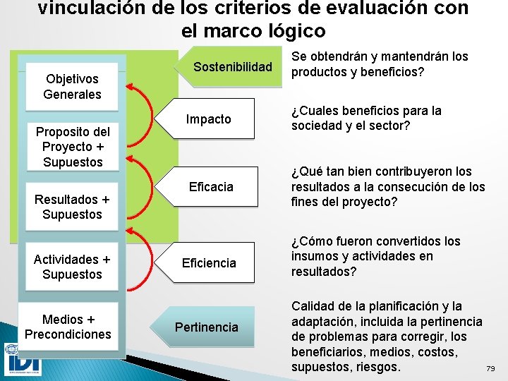 vinculación de los criterios de evaluación con el marco lógico Objetivos Generales Proposito del