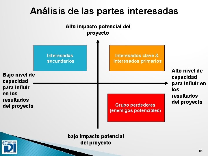 Análisis de las partes interesadas Alto impacto potencial del proyecto Interesados secundarios Bajo nivel