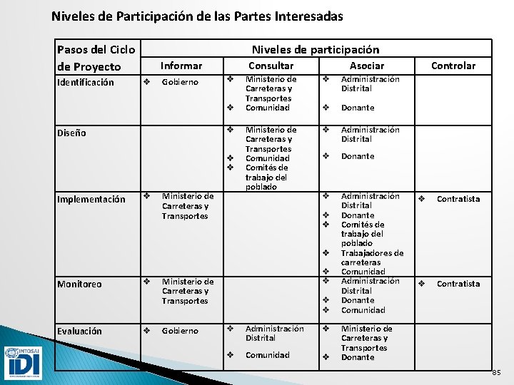 Niveles de Participación de las Partes Interesadas Pasos del Ciclo de Proyecto Identificación Niveles