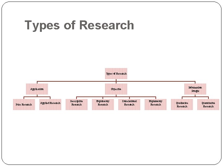 Types of Research Application Pure Research Applied Research Information Sought Objective Descriptive Research Exploratory