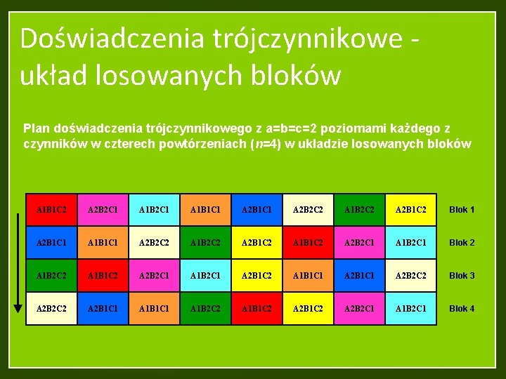 Doświadczenia trójczynnikowe układ losowanych bloków Plan doświadczenia trójczynnikowego z a=b=c=2 poziomami każdego z czynników