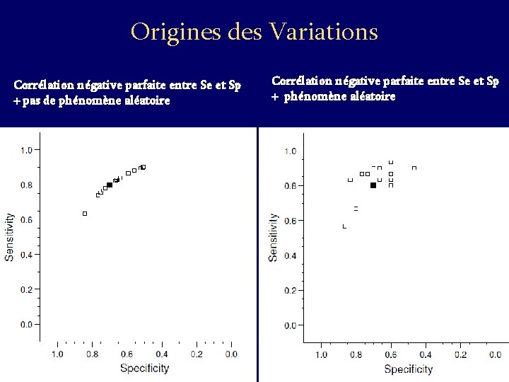Origines des Variations Corrélation négative parfaite entre Se et Sp + pas de phénomène