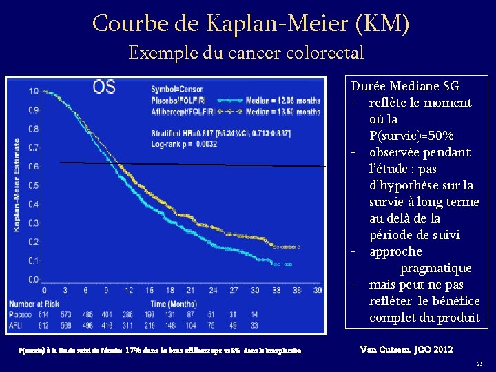 Courbe de Kaplan-Meier (KM) Exemple du cancer colorectal Durée Mediane SG - reflète le