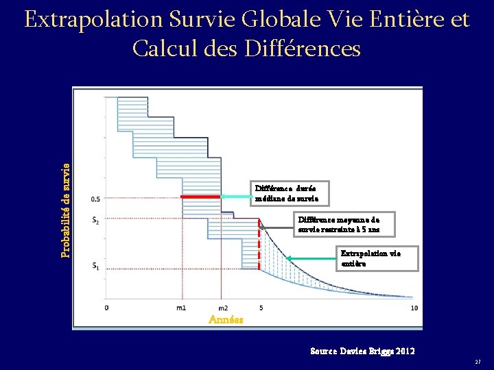 Probabilité de survie Extrapolation Survie Globale Vie Entière et Calcul des Différence durée médiane