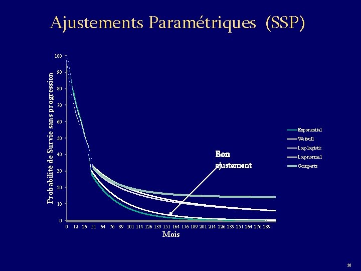Ajustements Paramétriques (SSP) Probabilité de Survie sans progression 100 90 80 70 60 Exponential