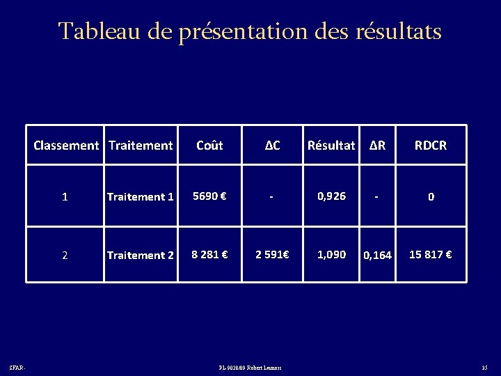 Tableau de présentation des résultats Classement Traitement SFAR - Coût ΔC Résultat ΔR RDCR