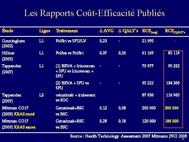 Les Rapports Coût-Efficacité Publiés Étude Ligne Traitement AVG QALY’s RCE[avg] Cunningham (2002) L 1