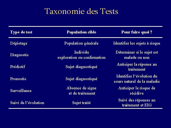 Taxonomie des Tests Type de test Population cible Pour faire quoi ? Dépistage Population