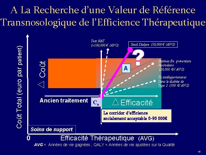 Test NAT (>100, 000 € /AVG) Coût Total (euro par patient) A La Recherche