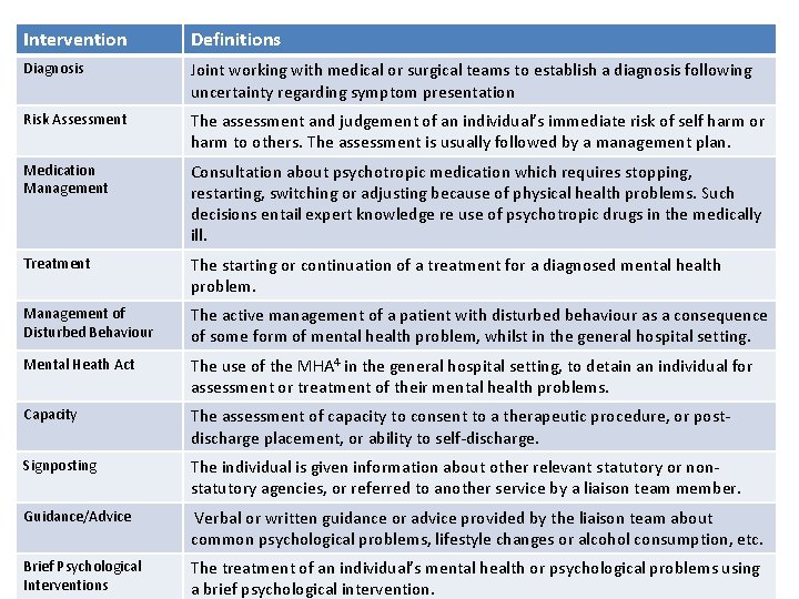 Intervention Definitions Diagnosis Joint working with medical or surgical teams to establish a diagnosis Intervention Definitions Diagnosis Joint working with medical or surgical teams to establish a diagnosis