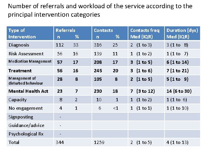 Number of referrals and workload of the service according to the principal intervention categories Number of referrals and workload of the service according to the principal intervention categories